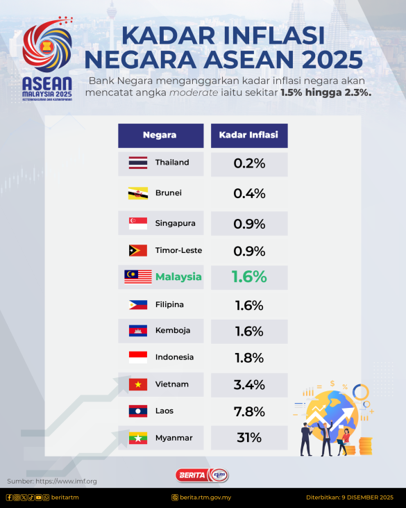 0912_KADAR_INFLASI_NEGARA_ASEAN