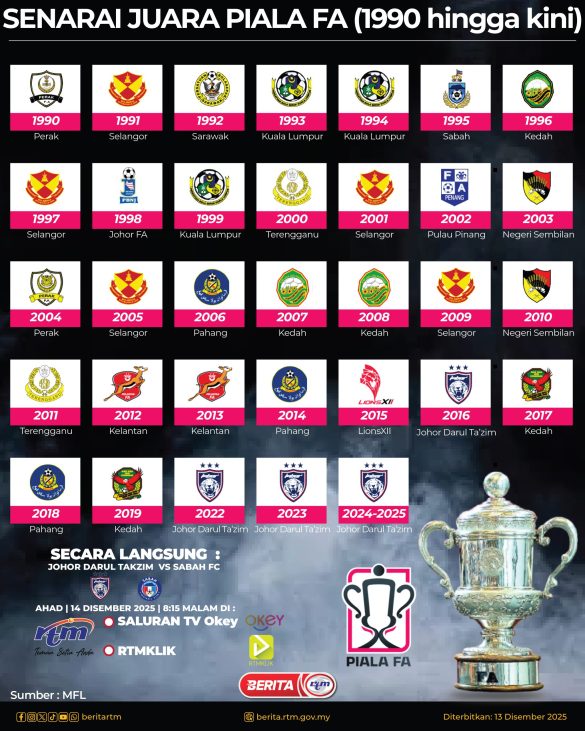 SENARAI-JUARA-PIALA-FA-kini